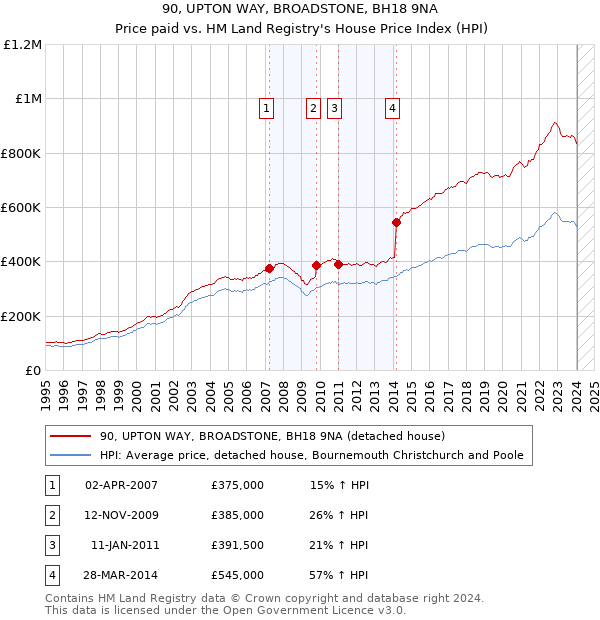 90, UPTON WAY, BROADSTONE, BH18 9NA: Price paid vs HM Land Registry's House Price Index