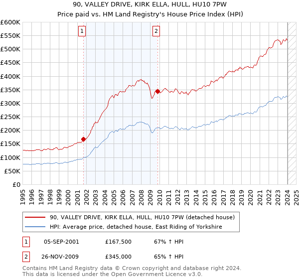 90, VALLEY DRIVE, KIRK ELLA, HULL, HU10 7PW: Price paid vs HM Land Registry's House Price Index