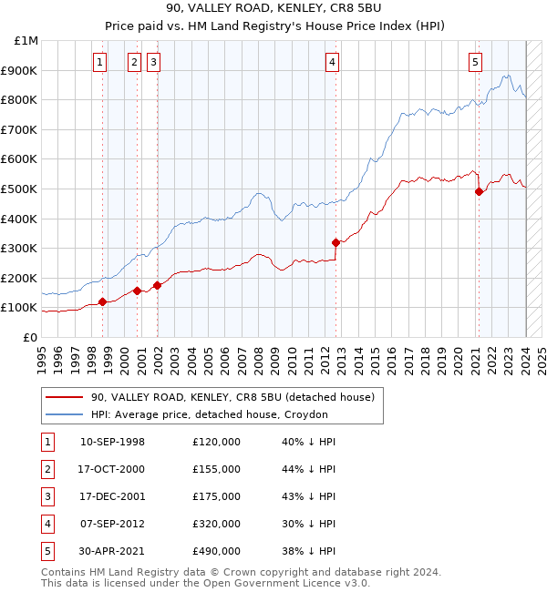 90, VALLEY ROAD, KENLEY, CR8 5BU: Price paid vs HM Land Registry's House Price Index
