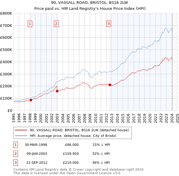 90, VASSALL ROAD, BRISTOL, BS16 2LW: Price paid vs HM Land Registry's House Price Index