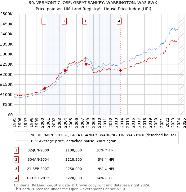 90, VERMONT CLOSE, GREAT SANKEY, WARRINGTON, WA5 8WX: Price paid vs HM Land Registry's House Price Index