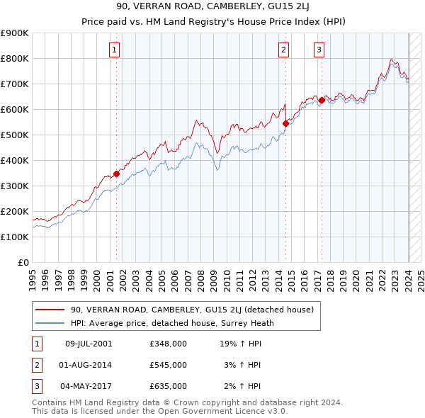 90, VERRAN ROAD, CAMBERLEY, GU15 2LJ: Price paid vs HM Land Registry's House Price Index