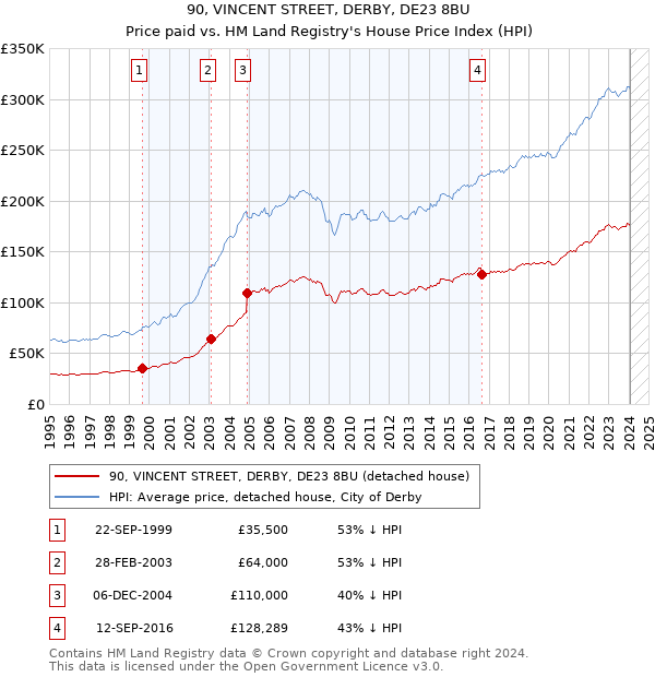 90, VINCENT STREET, DERBY, DE23 8BU: Price paid vs HM Land Registry's House Price Index