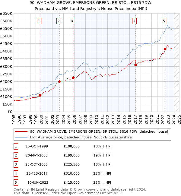 90, WADHAM GROVE, EMERSONS GREEN, BRISTOL, BS16 7DW: Price paid vs HM Land Registry's House Price Index