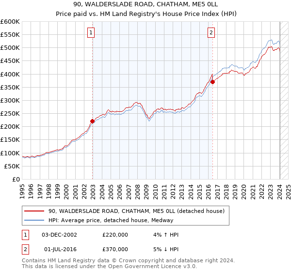 90, WALDERSLADE ROAD, CHATHAM, ME5 0LL: Price paid vs HM Land Registry's House Price Index
