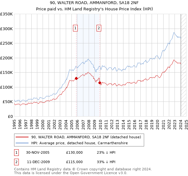 90, WALTER ROAD, AMMANFORD, SA18 2NF: Price paid vs HM Land Registry's House Price Index