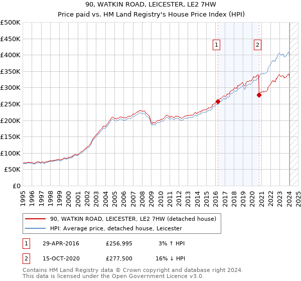90, WATKIN ROAD, LEICESTER, LE2 7HW: Price paid vs HM Land Registry's House Price Index