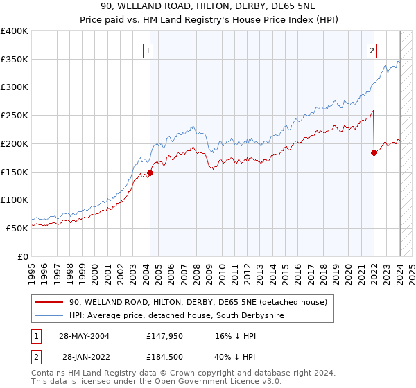 90, WELLAND ROAD, HILTON, DERBY, DE65 5NE: Price paid vs HM Land Registry's House Price Index