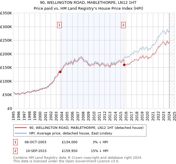 90, WELLINGTON ROAD, MABLETHORPE, LN12 1HT: Price paid vs HM Land Registry's House Price Index