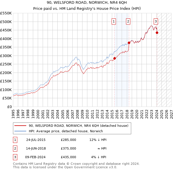 90, WELSFORD ROAD, NORWICH, NR4 6QH: Price paid vs HM Land Registry's House Price Index