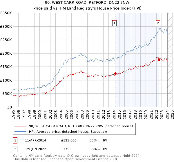 90, WEST CARR ROAD, RETFORD, DN22 7NW: Price paid vs HM Land Registry's House Price Index