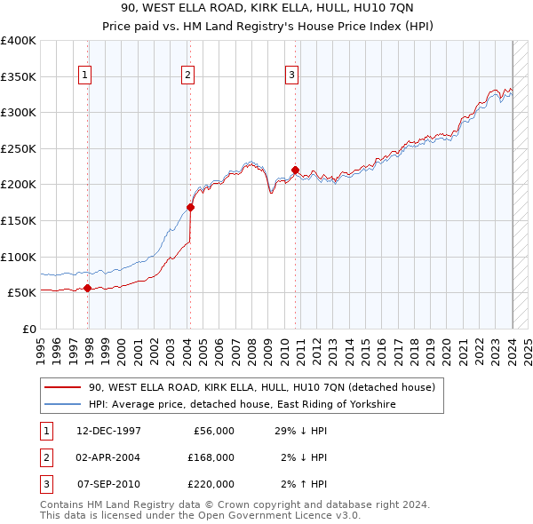 90, WEST ELLA ROAD, KIRK ELLA, HULL, HU10 7QN: Price paid vs HM Land Registry's House Price Index