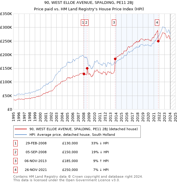 90, WEST ELLOE AVENUE, SPALDING, PE11 2BJ: Price paid vs HM Land Registry's House Price Index