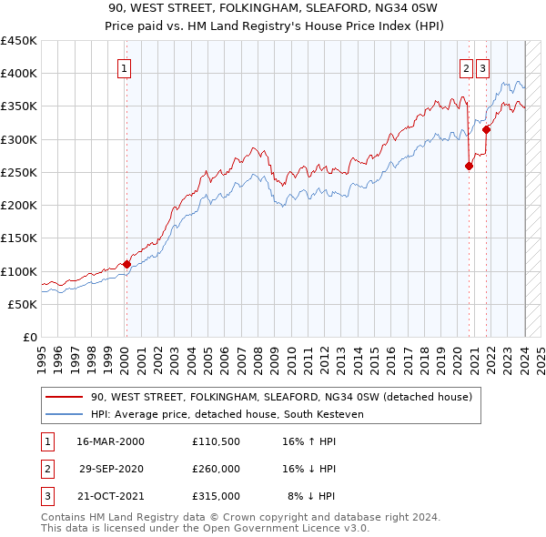 90, WEST STREET, FOLKINGHAM, SLEAFORD, NG34 0SW: Price paid vs HM Land Registry's House Price Index