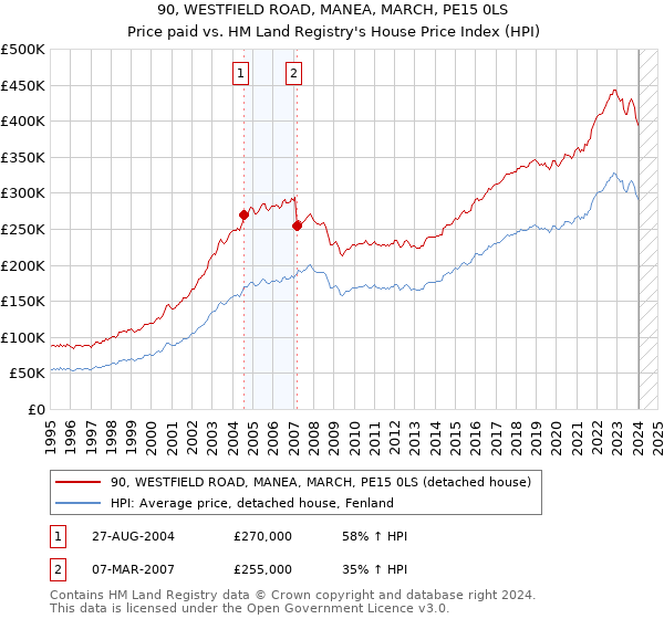 90, WESTFIELD ROAD, MANEA, MARCH, PE15 0LS: Price paid vs HM Land Registry's House Price Index