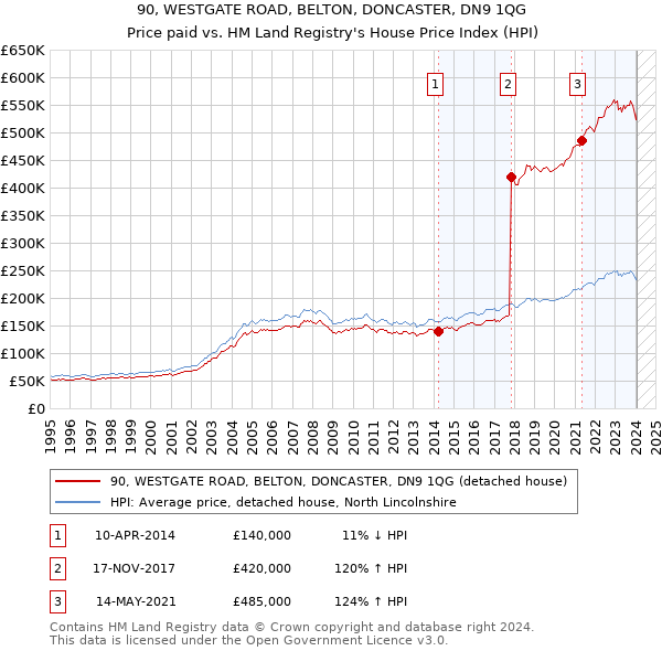 90, WESTGATE ROAD, BELTON, DONCASTER, DN9 1QG: Price paid vs HM Land Registry's House Price Index