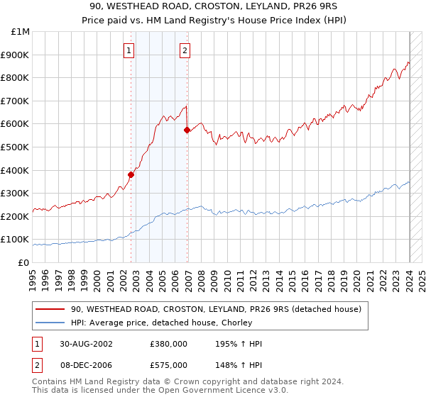 90, WESTHEAD ROAD, CROSTON, LEYLAND, PR26 9RS: Price paid vs HM Land Registry's House Price Index