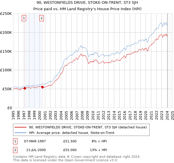 90, WESTONFIELDS DRIVE, STOKE-ON-TRENT, ST3 5JH: Price paid vs HM Land Registry's House Price Index
