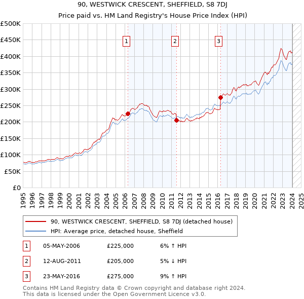 90, WESTWICK CRESCENT, SHEFFIELD, S8 7DJ: Price paid vs HM Land Registry's House Price Index