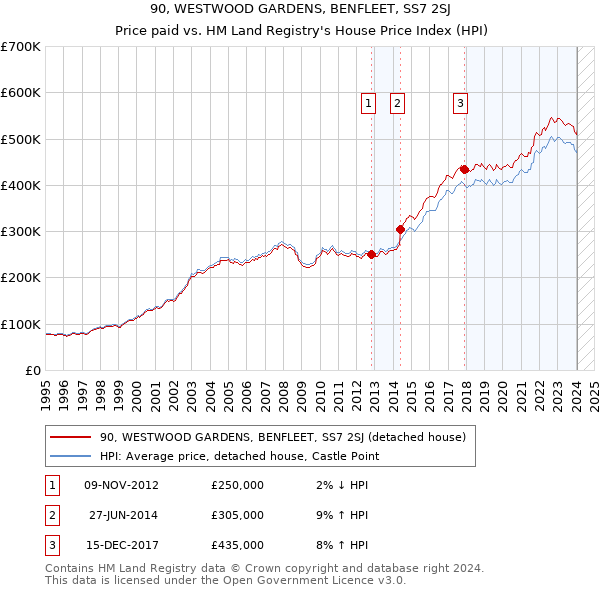 90, WESTWOOD GARDENS, BENFLEET, SS7 2SJ: Price paid vs HM Land Registry's House Price Index