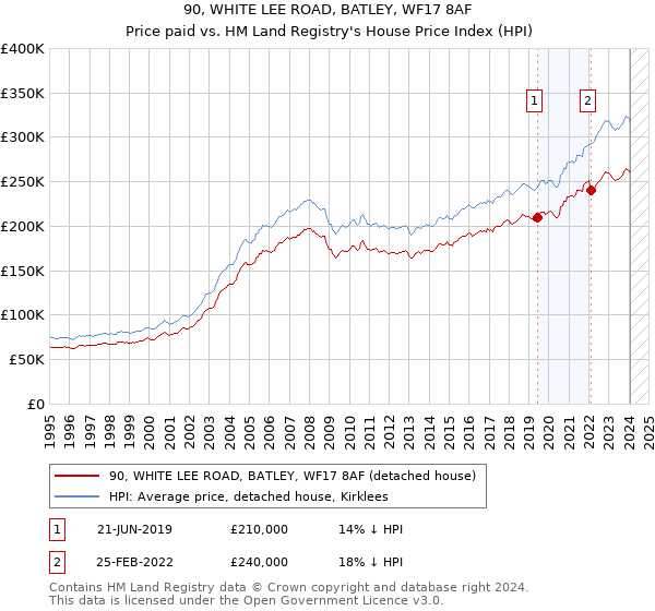 90, WHITE LEE ROAD, BATLEY, WF17 8AF: Price paid vs HM Land Registry's House Price Index