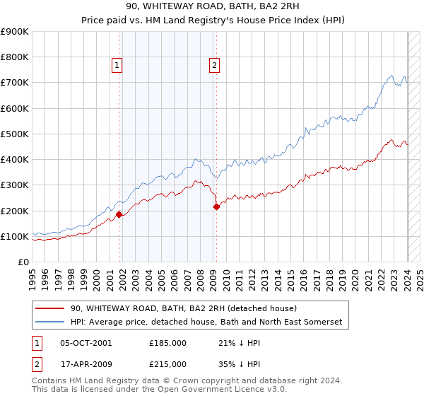 90, WHITEWAY ROAD, BATH, BA2 2RH: Price paid vs HM Land Registry's House Price Index