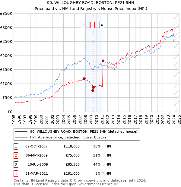 90, WILLOUGHBY ROAD, BOSTON, PE21 9HN: Price paid vs HM Land Registry's House Price Index