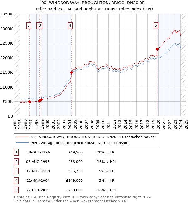 90, WINDSOR WAY, BROUGHTON, BRIGG, DN20 0EL: Price paid vs HM Land Registry's House Price Index