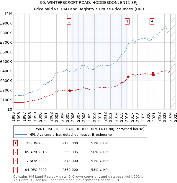 90, WINTERSCROFT ROAD, HODDESDON, EN11 8RJ: Price paid vs HM Land Registry's House Price Index