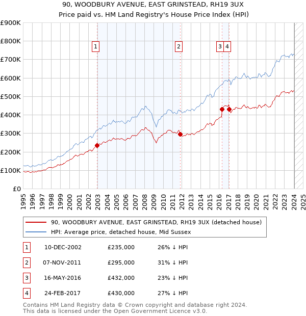 90, WOODBURY AVENUE, EAST GRINSTEAD, RH19 3UX: Price paid vs HM Land Registry's House Price Index