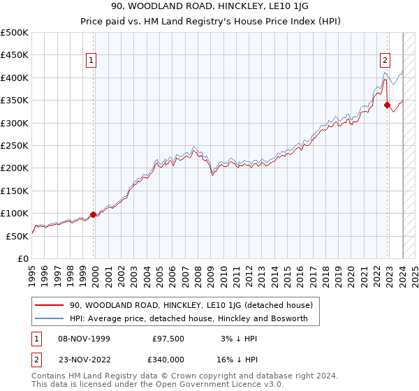 90, WOODLAND ROAD, HINCKLEY, LE10 1JG: Price paid vs HM Land Registry's House Price Index