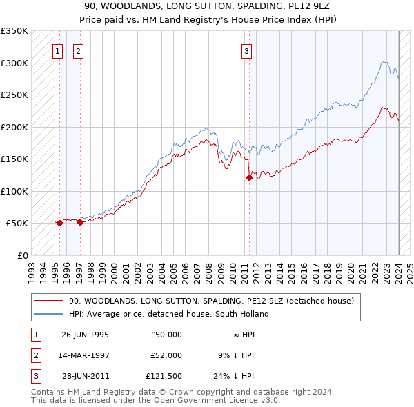 90, WOODLANDS, LONG SUTTON, SPALDING, PE12 9LZ: Price paid vs HM Land Registry's House Price Index