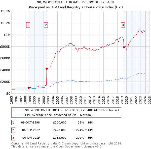 90, WOOLTON HILL ROAD, LIVERPOOL, L25 4RH: Price paid vs HM Land Registry's House Price Index