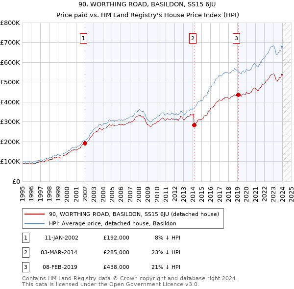 90, WORTHING ROAD, BASILDON, SS15 6JU: Price paid vs HM Land Registry's House Price Index