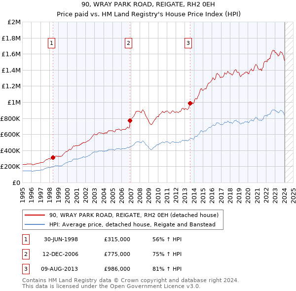 90, WRAY PARK ROAD, REIGATE, RH2 0EH: Price paid vs HM Land Registry's House Price Index