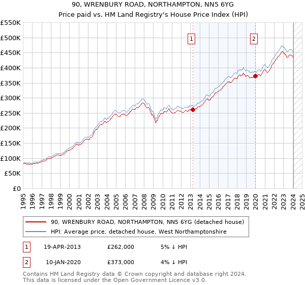 90, WRENBURY ROAD, NORTHAMPTON, NN5 6YG: Price paid vs HM Land Registry's House Price Index