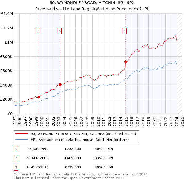 90, WYMONDLEY ROAD, HITCHIN, SG4 9PX: Price paid vs HM Land Registry's House Price Index