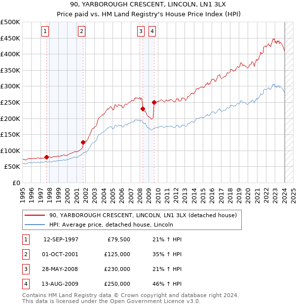 90, YARBOROUGH CRESCENT, LINCOLN, LN1 3LX: Price paid vs HM Land Registry's House Price Index