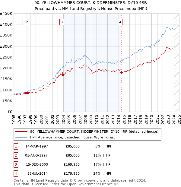 90, YELLOWHAMMER COURT, KIDDERMINSTER, DY10 4RR: Price paid vs HM Land Registry's House Price Index