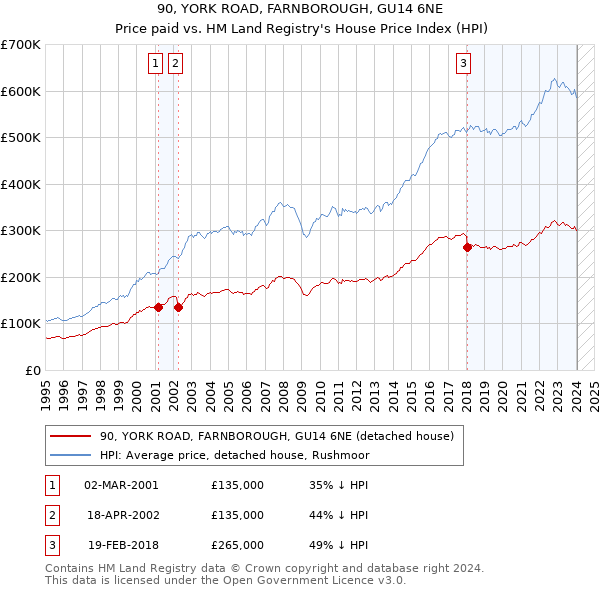 90, YORK ROAD, FARNBOROUGH, GU14 6NE: Price paid vs HM Land Registry's House Price Index