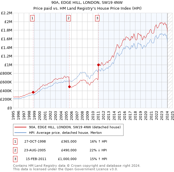 90A, EDGE HILL, LONDON, SW19 4NW: Price paid vs HM Land Registry's House Price Index