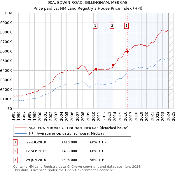 90A, EDWIN ROAD, GILLINGHAM, ME8 0AE: Price paid vs HM Land Registry's House Price Index