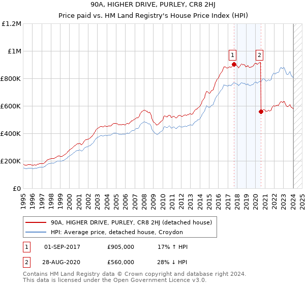 90A, HIGHER DRIVE, PURLEY, CR8 2HJ: Price paid vs HM Land Registry's House Price Index