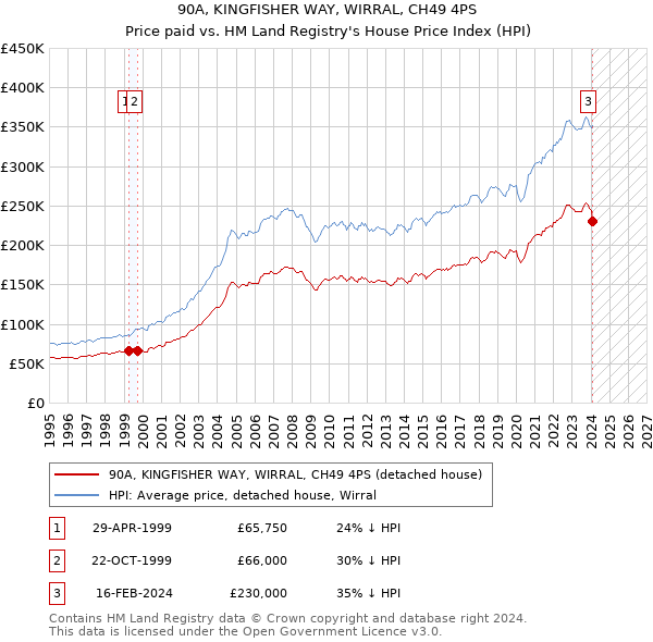 90A, KINGFISHER WAY, WIRRAL, CH49 4PS: Price paid vs HM Land Registry's House Price Index