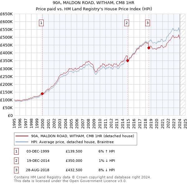 90A, MALDON ROAD, WITHAM, CM8 1HR: Price paid vs HM Land Registry's House Price Index