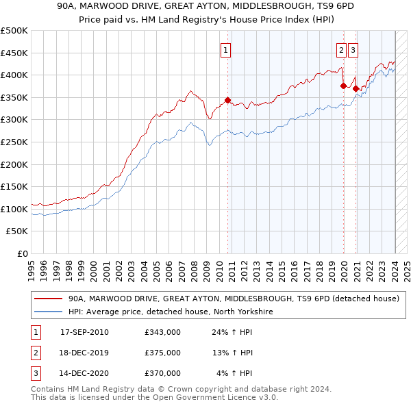 90A, MARWOOD DRIVE, GREAT AYTON, MIDDLESBROUGH, TS9 6PD: Price paid vs HM Land Registry's House Price Index