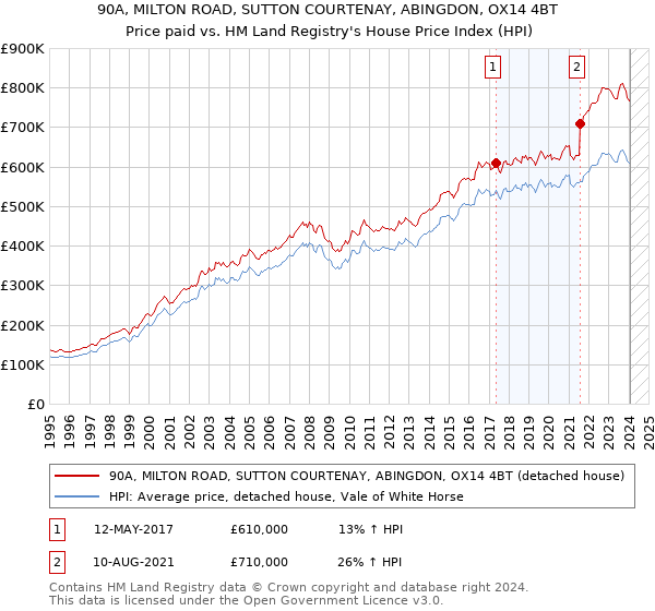 90A, MILTON ROAD, SUTTON COURTENAY, ABINGDON, OX14 4BT: Price paid vs HM Land Registry's House Price Index
