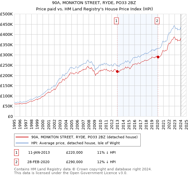 90A, MONKTON STREET, RYDE, PO33 2BZ: Price paid vs HM Land Registry's House Price Index