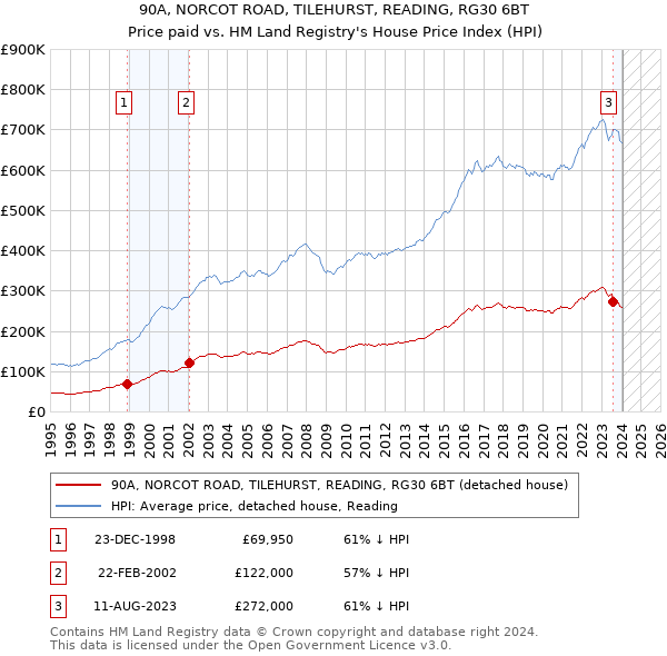 90A, NORCOT ROAD, TILEHURST, READING, RG30 6BT: Price paid vs HM Land Registry's House Price Index