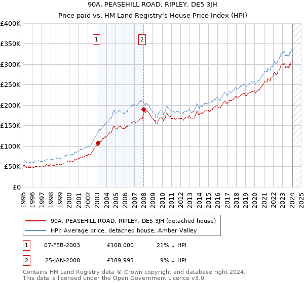 90A, PEASEHILL ROAD, RIPLEY, DE5 3JH: Price paid vs HM Land Registry's House Price Index